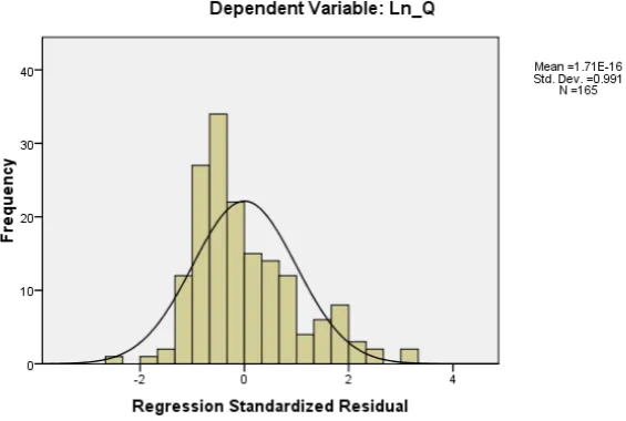 Grafik Histogram Sebelum Transformasi 