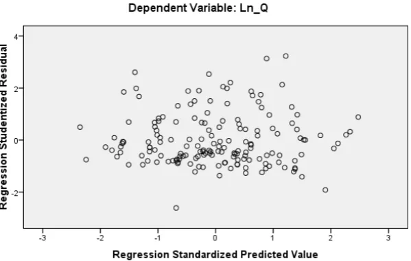 Grafik Scatterplot Sebelum Transformasi 