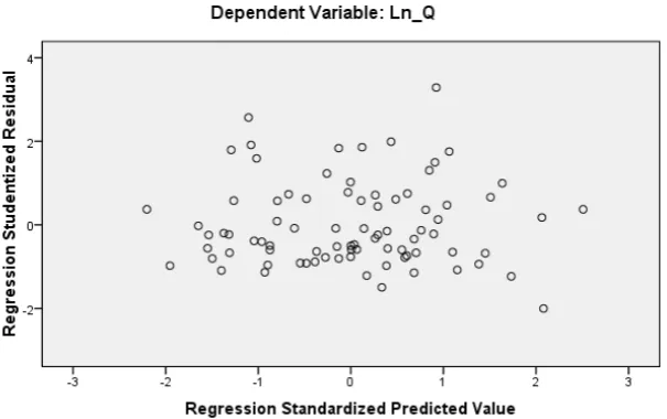 Grafik Scatterplot Sebelum Transformasi 