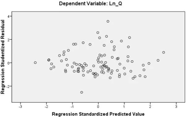 Grafik Scatterplot Sebelum Transformasi 