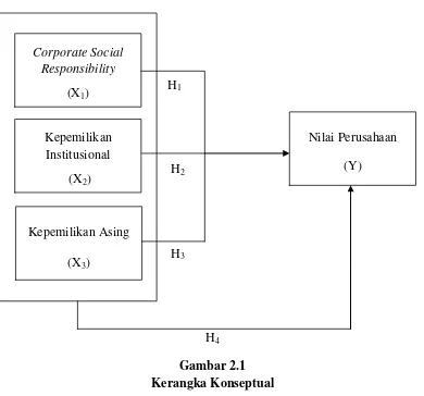 Gambar 2.1 Kerangka Konseptual 