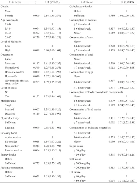 Table 2. Hazard ratio based on bivariate Cox regression on risk factors of obesity in adults aged 25-65 years old