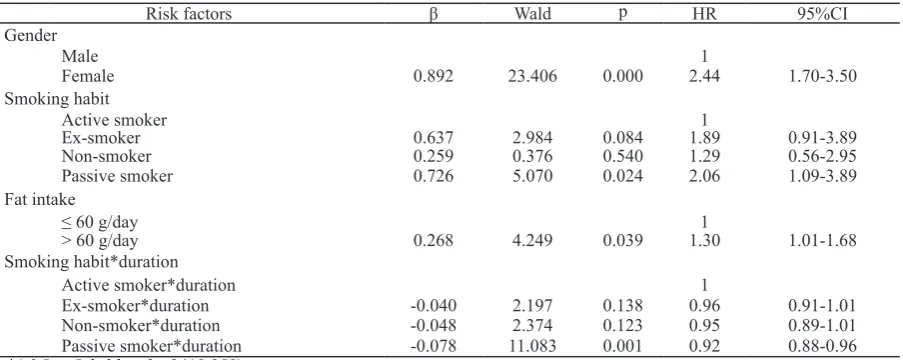 Table 3. Final model of multivariate time-dependent Cox regression analysis on risk factors of obesity               in adults aged 25-65 years old*