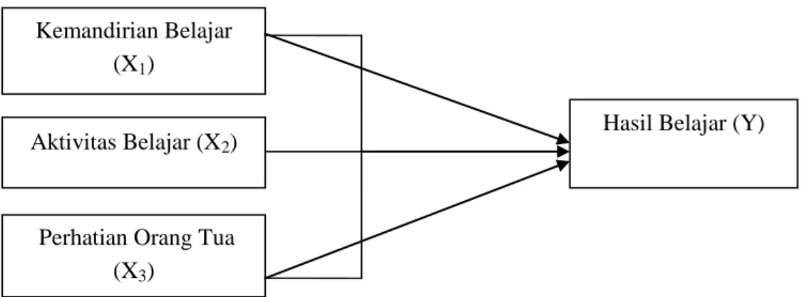 Gambar 1. Model teoritis pengaruh variabel X1, X2 dan X3 terhadap Y        (Sugiyono, 2010) 