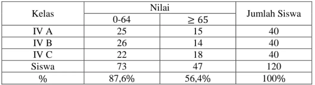 Tabel  1.1  Nilai  Ujian  Semester  Ganjil  Mata  Pelajaran  Matematika  Siswa  Kelas  IV  SD  Negeri  1  Rajabasa  Raya  Kota  Bandarlampung Tahun Ajaran 2014/2015 