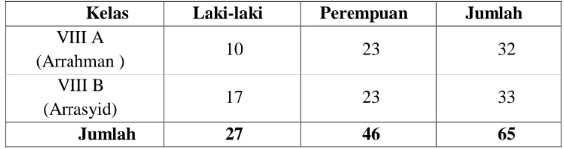 Tabel 3.1  Populasi Siswa Kelas VIII SMP Islam Terpadu Nurul Fadhilah 