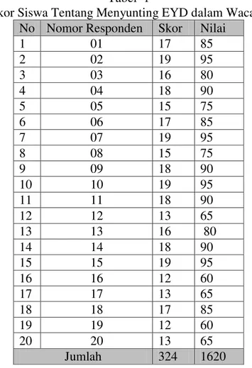 Tabel  di  atas  memperlihatkan  jumlah  skor  awal  yang  di  peroleh  seluruh  siswa  dalam tes tentang analisis kesalahan EYD  dalam  wacana  adalah  1.620