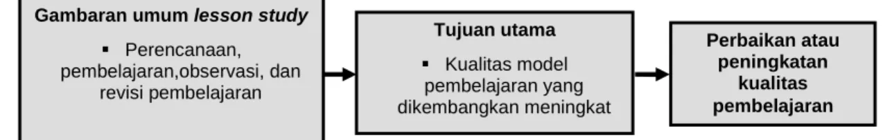 Gambar 3. Miskonsepsi Umum tentang Lesson Study 