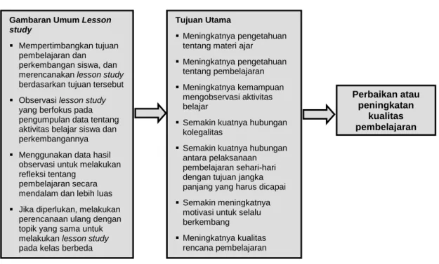 Gambar 4. Gambaran Umum tentang Lesson Study 