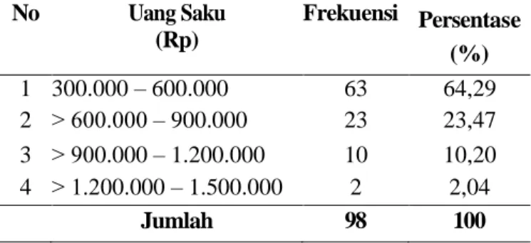 Tabel IV-6 : Pendapatan Uang Saku perbulanya dari  orang tua 