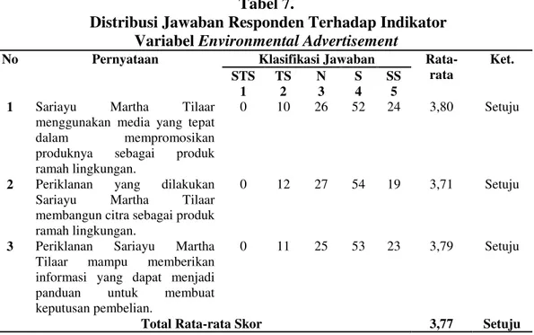 Tabel 7 menunjukkan bahwa rata-rata jawaban tertinggi responden diperoleh 