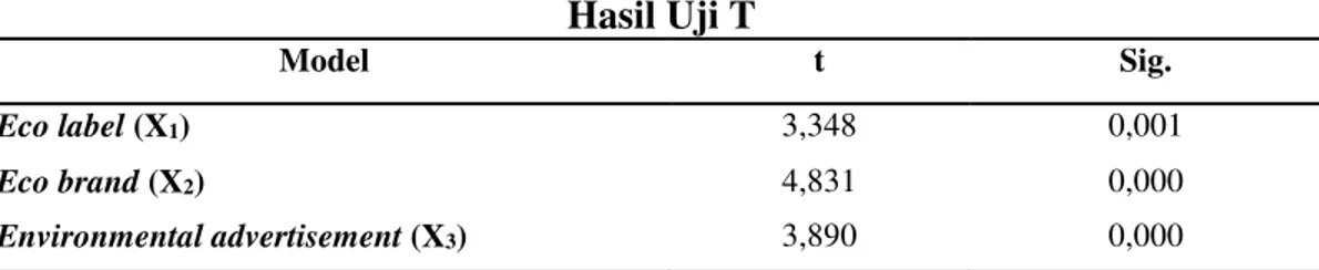 Tabel 11.   Hasil Uji T  Model  t  Sig.  Eco label (X 1 )  3,348  0,001  Eco brand (X 2 )  4,831  0,000  Environmental advertisement (X 3 )  3,890  0,000 