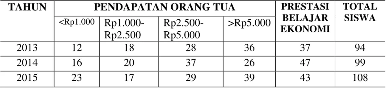 Tabel 1.1 : Tingkat Pendapatan Orang Tua Siswa Jurusan IPS SMA Negeri 16 Makassar 