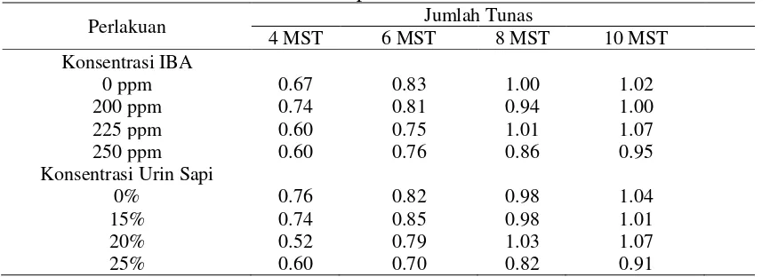 Tabel 6 Panjang tunas setek tanaman lada pada umur 4-10 MST 