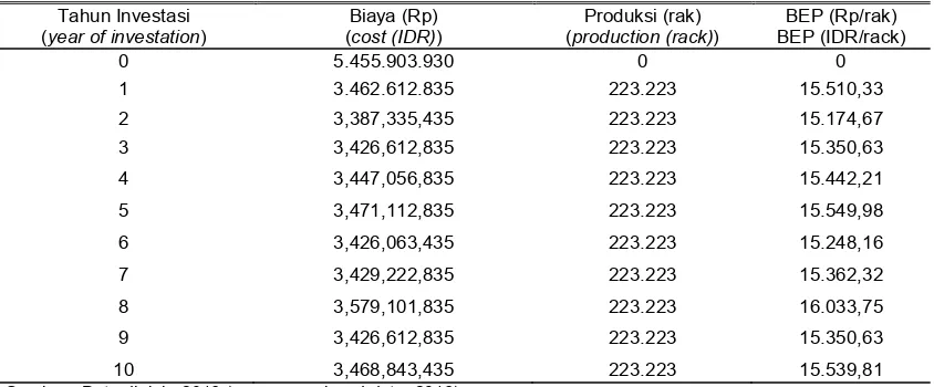 Tabel 5. Perhitungan BEP usaha peternakan ayam ras petelur CV. Bintani Poultry Shop Kendari Tahun 0 – 10 (BEP counting of layer egg business in CV