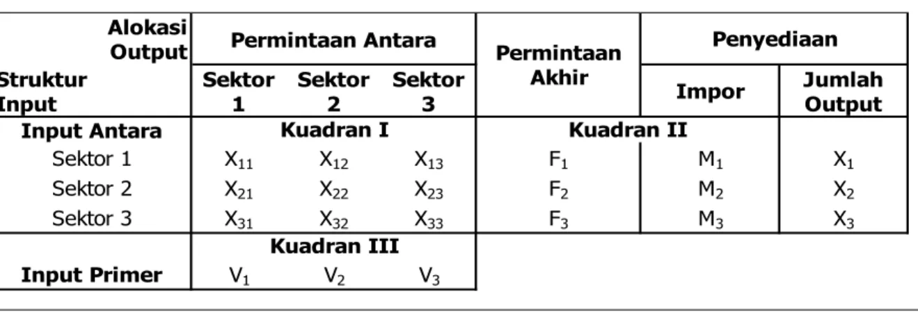 Tabel Input-Output (Tabel I-O) 
