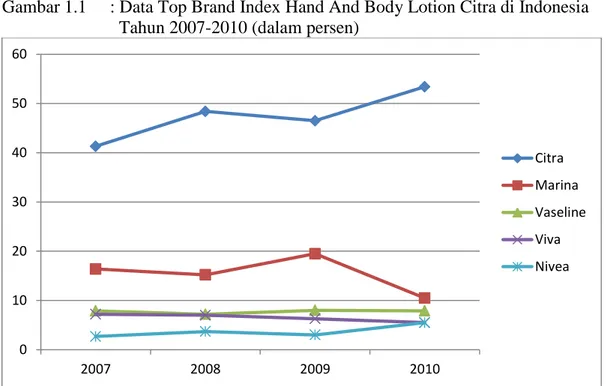 Gambar 1.1  : Data Top Brand Index Hand And Body Lotion Citra di Indonesia        Tahun 2007-2010 (dalam persen) 