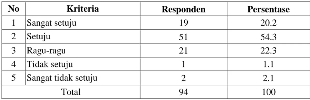 Tabel 5.9:  Tanggapan Responden Tentang Keandalan Selebriti Pendukung  (Celebrity  Endorser)  Dalam  Menyampaikan  Pesan  Iklan  Hand 