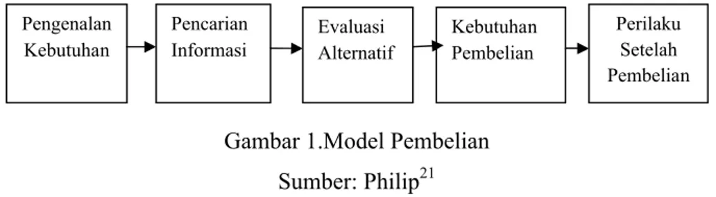 Gambar 1.Model Pembelian Sumber: Philip 21