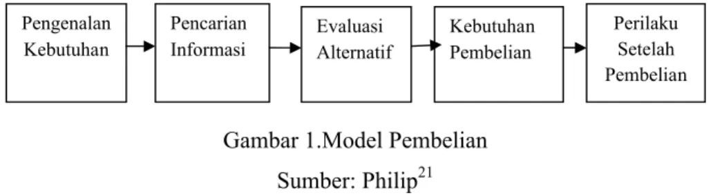 Gambar 1.Model Pembelian Sumber: Philip 21