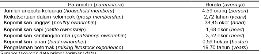 Tabel 1. Karakteristik responden  (characteristics of respondents) 
