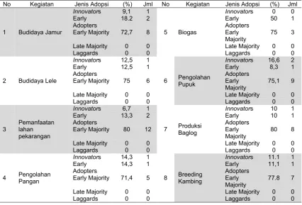 Tabel 1. Klasifikasi adopter anggota kelompok Desa Argorejo dan Argosari (adopter classification of group members in Argorejo dan Argosari Village) 