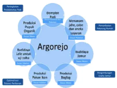 Gambar 1. Sketsa kegiatan usaha integrasi di desa  Argorejo, Sedayu, Bantul (sketch of integration business activity in the village 