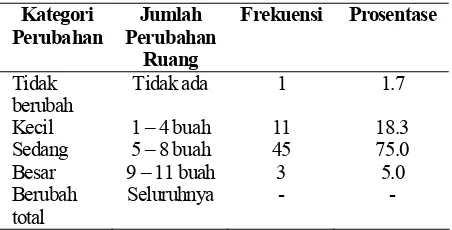 Tabel 1. Klasifikasi Tingkat Perubahan 