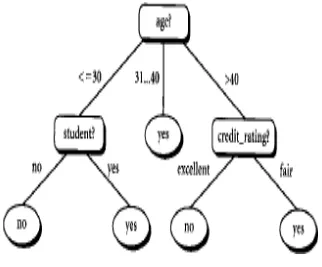 Gambar 2.1 Contoh decision tree 