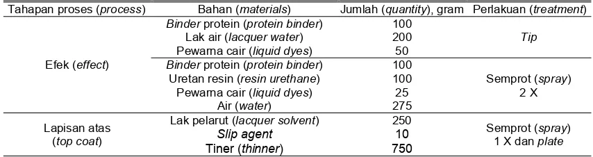 Tabel 3. Formulasi efek dan lapisan atas   