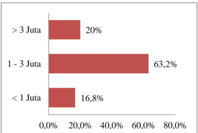 Gambar 1. Diagram Kuantitas Pengiriman  Remitan 16,8%  63,2% 20% 0,0% 20,0% 40,0% 60,0% 80,0%&lt; 1 Juta1 - 3 Juta&gt; 3 Juta