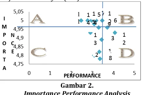 Gambar 2. Importance Performance Analysis