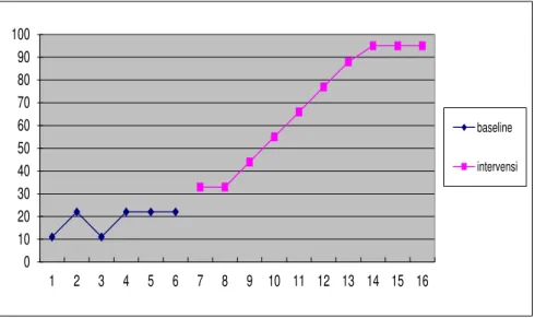 Grafik 1. Perbandingan data Baseline (A) dengan data Intervensi (B) 