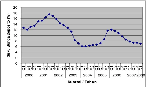 Gambar 4.4. Grafik Pertumbuhan Suku Bunga Deposito Tahun 2000 s/d Tahun 2007 