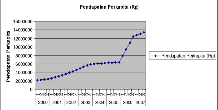 Gambar 4.5. Grafik PertumbuhanPendapatan Perkapita Tahun 2000 s/d Tahun 2007 