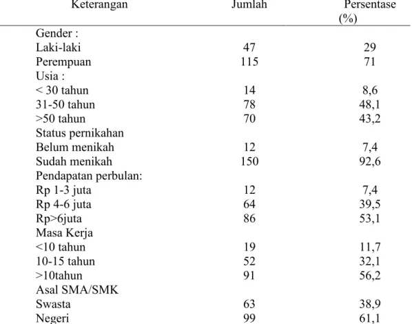 Tabel 1 menampilkan karakteristik responden, sebagian besar responden dalam  penelitian ini merupakan perempuan sebanyak 71 % dan yang laki-laki sebesar 29 %