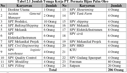 Tabel 2.1 Jumlah Tenaga Kerja PT. Permata Hijau Palm Oleo 