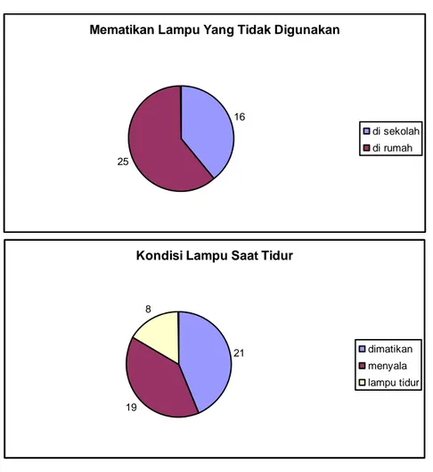 Gambar 2. Perilaku terkait pemanfaatan lampu 