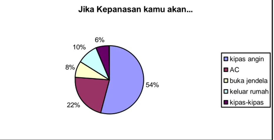 Gambar 5. Pilihan menghilangkan rasa panas/gerah 