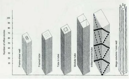 Gambar 12. Ketinggian Sistim Struktur Beton.  