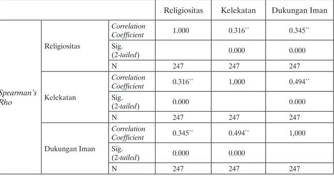 Tabel 2 Hasil Korelasi Religiositas dengan Kelekatan kepada Orang Tua dan Dukungan Iman  Orang Tua