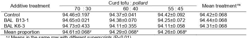 Table 2. pH value on tofu curd silage 