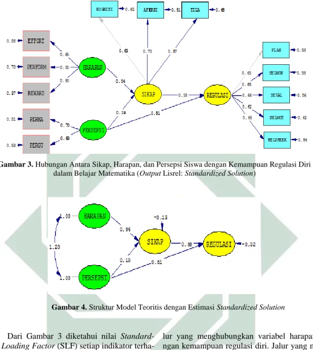 Gambar 4. Struktur Model Teoritis dengan Estimasi Standardized Solution 