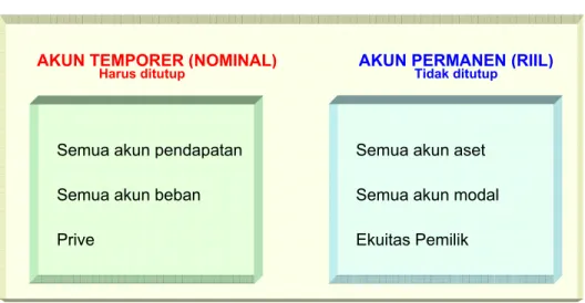 Ilustrasi 10.1: Akun Temporer dan Akun Permanen 