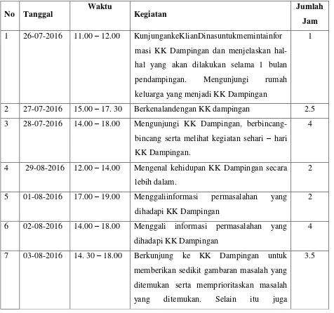 Tabel 4.1 UraianKegiatan KK Dampingan 