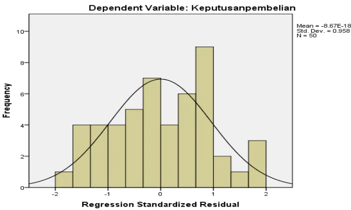 Grafik Histogram Uji Normalitas  