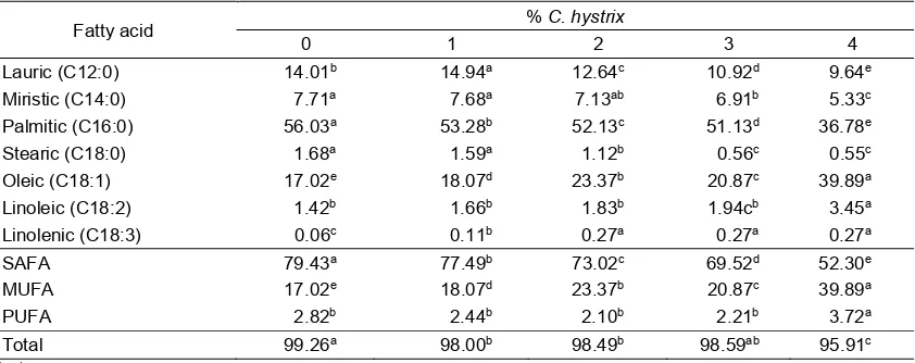 Table 2. The average fatty acids composition of the cooking oil protected by C. hystrix  before fermentation (g/100 g)  