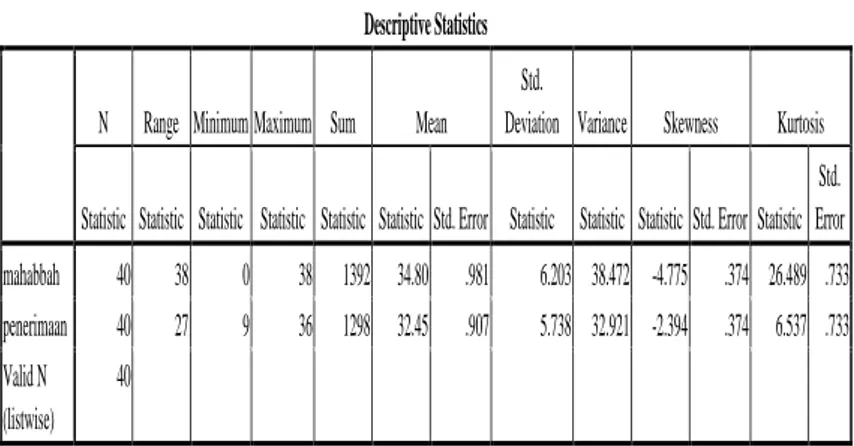 Tabel V  Deskriptif Data  Descriptive Statistics 