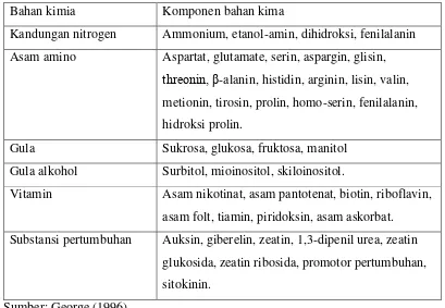 Tabel 2.  Komponen bahan kimia yang terkandung pada air kelapa.   