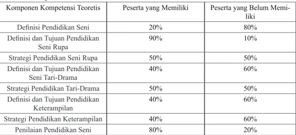 Tabel 3. Kompetensi Awal